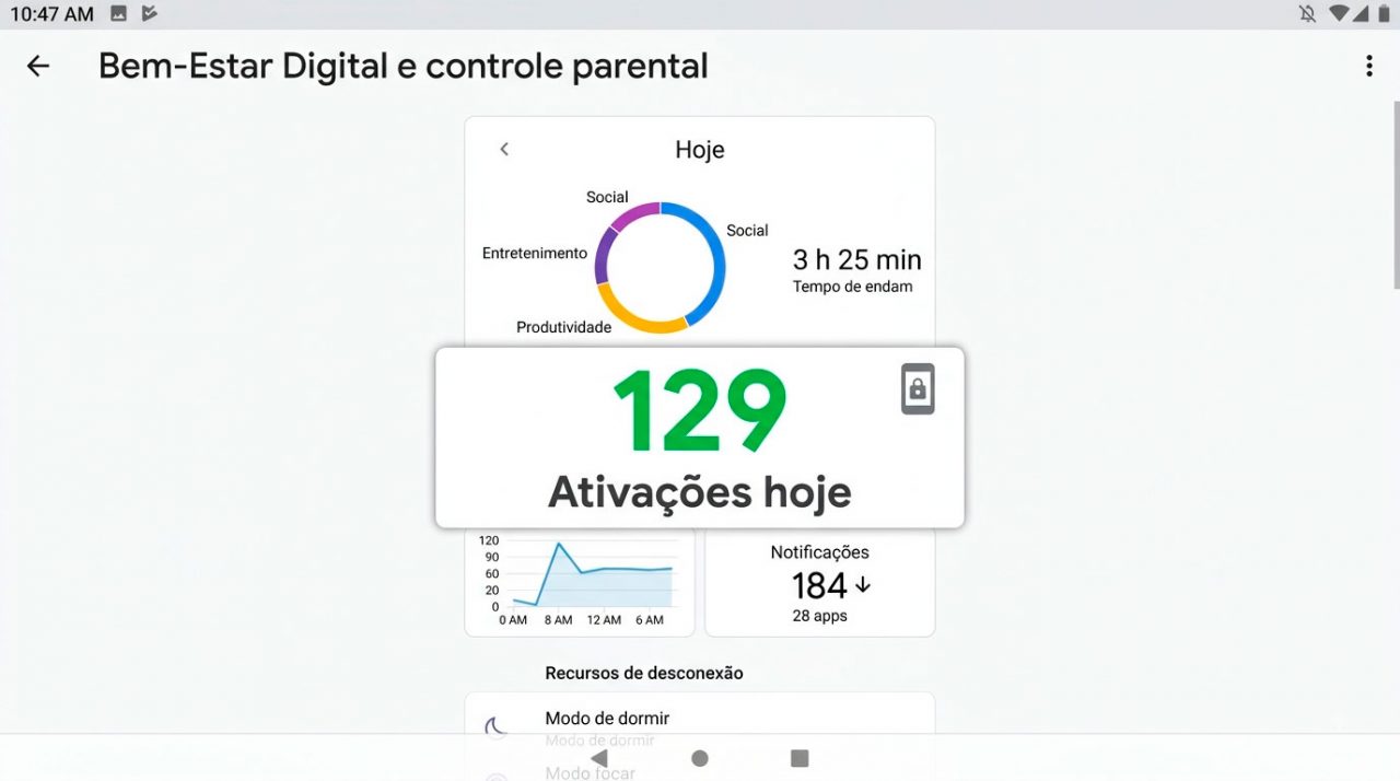 Tela de celular exibindo o painel de tempo de uso, com o número de ativações do dia.